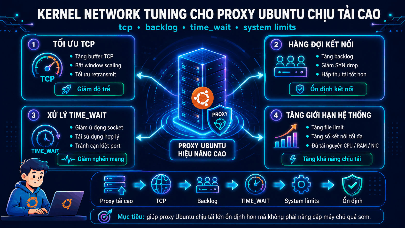 Kernel network tuning cho proxy Ubuntu chịu tải cao